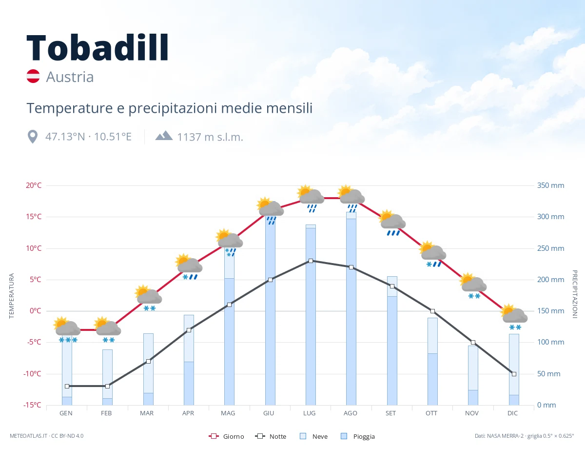 Tobadill - temperature e precipitazioni medie mensili