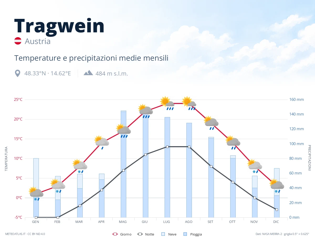 Tragwein - temperature e precipitazioni medie mensili