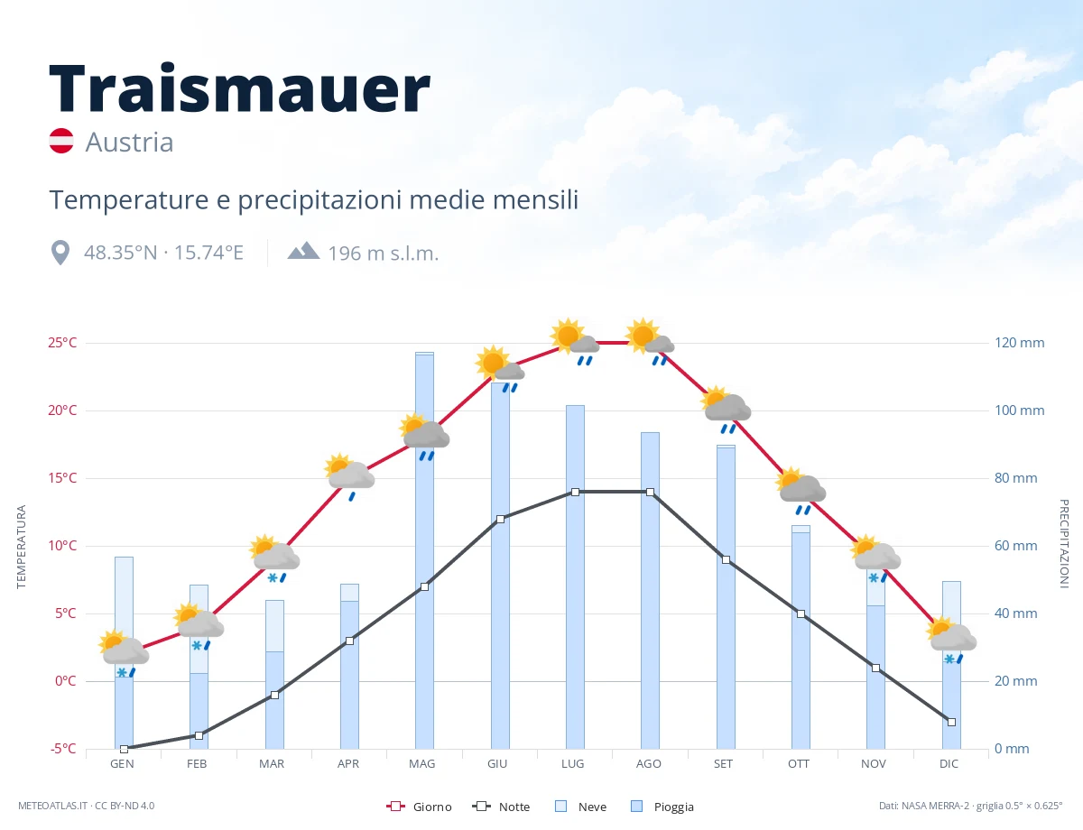 Traismauer - temperature e precipitazioni medie mensili