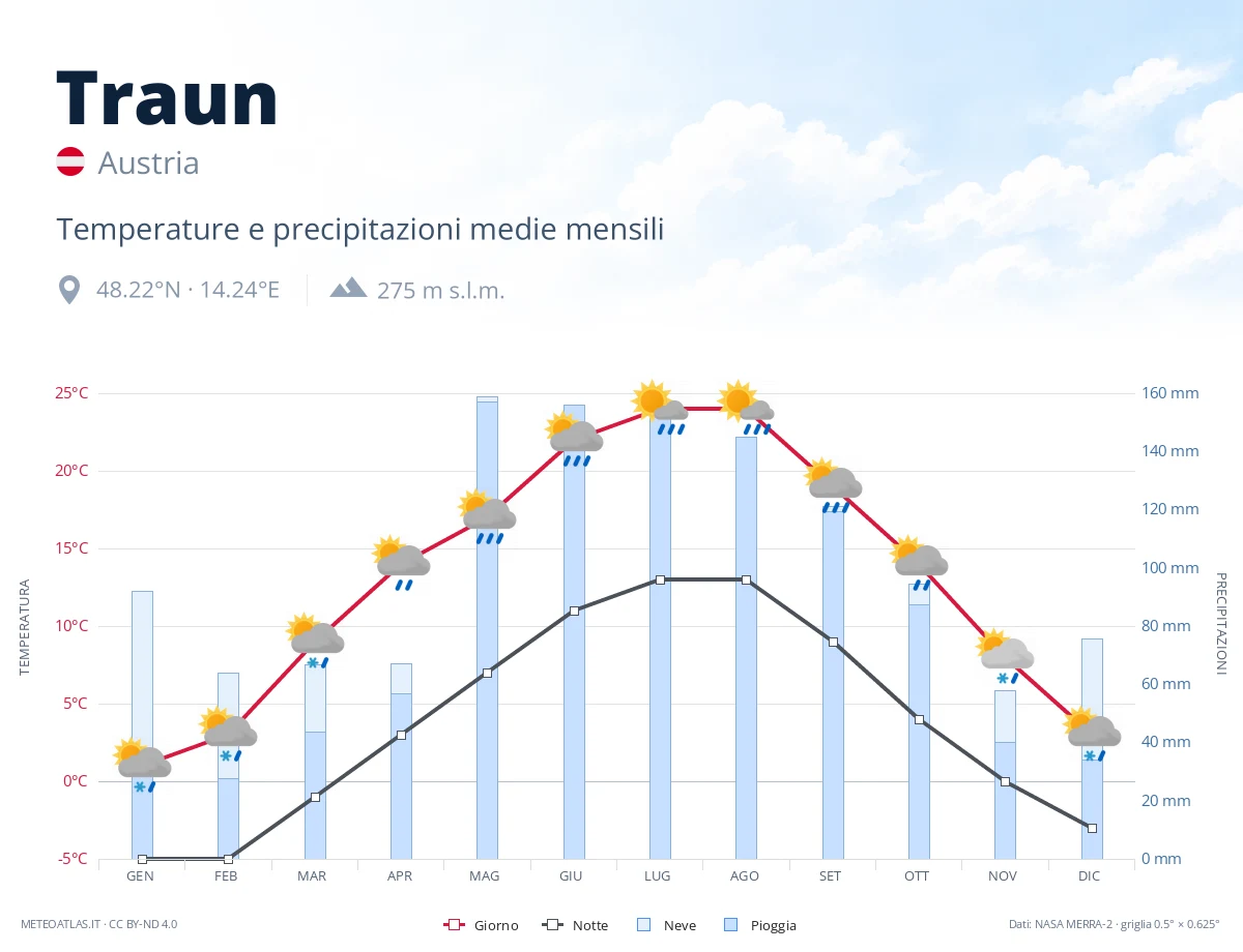 Traun - temperature e precipitazioni medie mensili