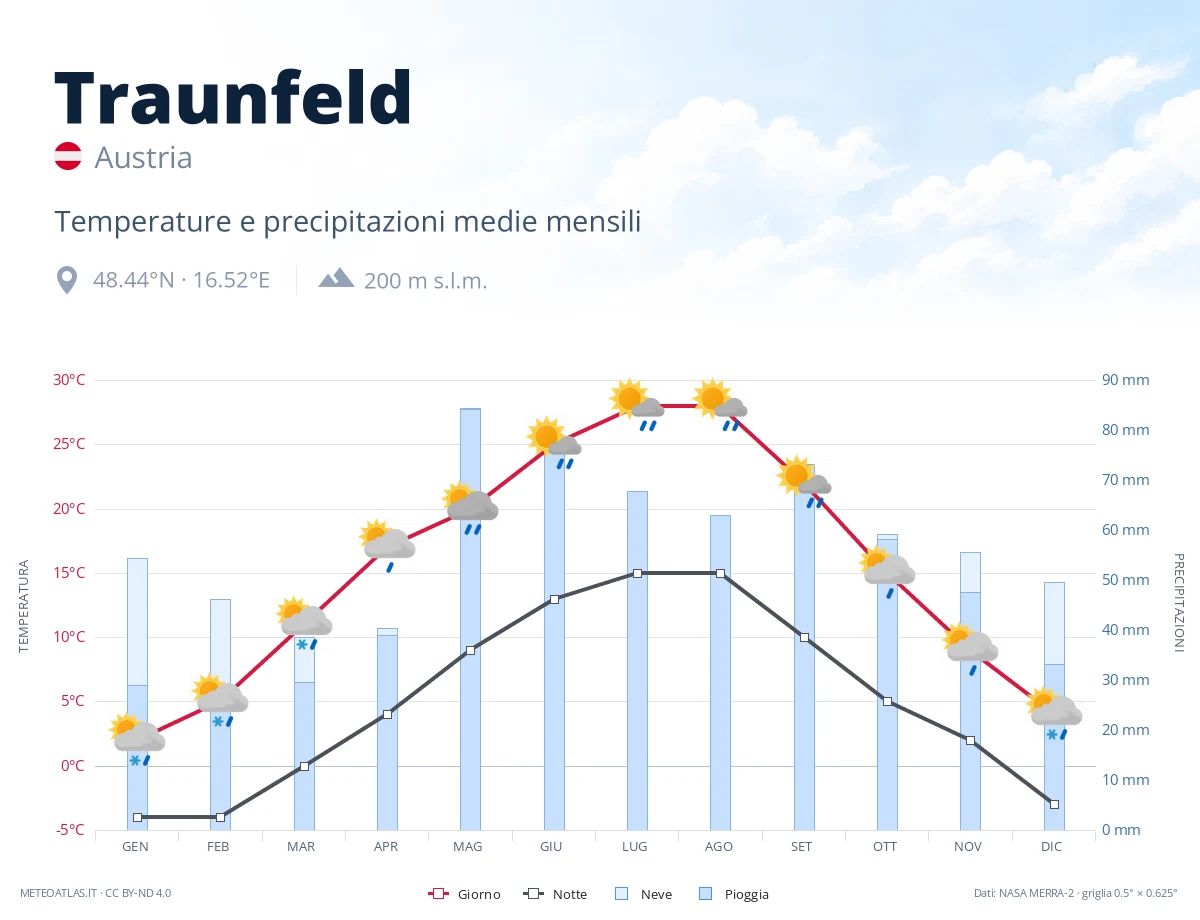 Traunfeld - temperature e precipitazioni medie mensili