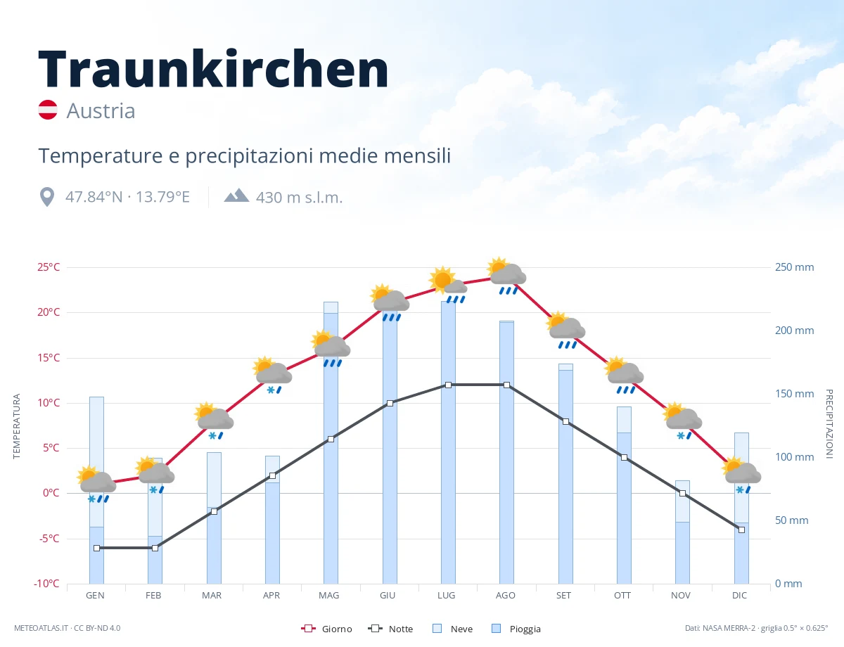 Traunkirchen - temperature e precipitazioni medie mensili