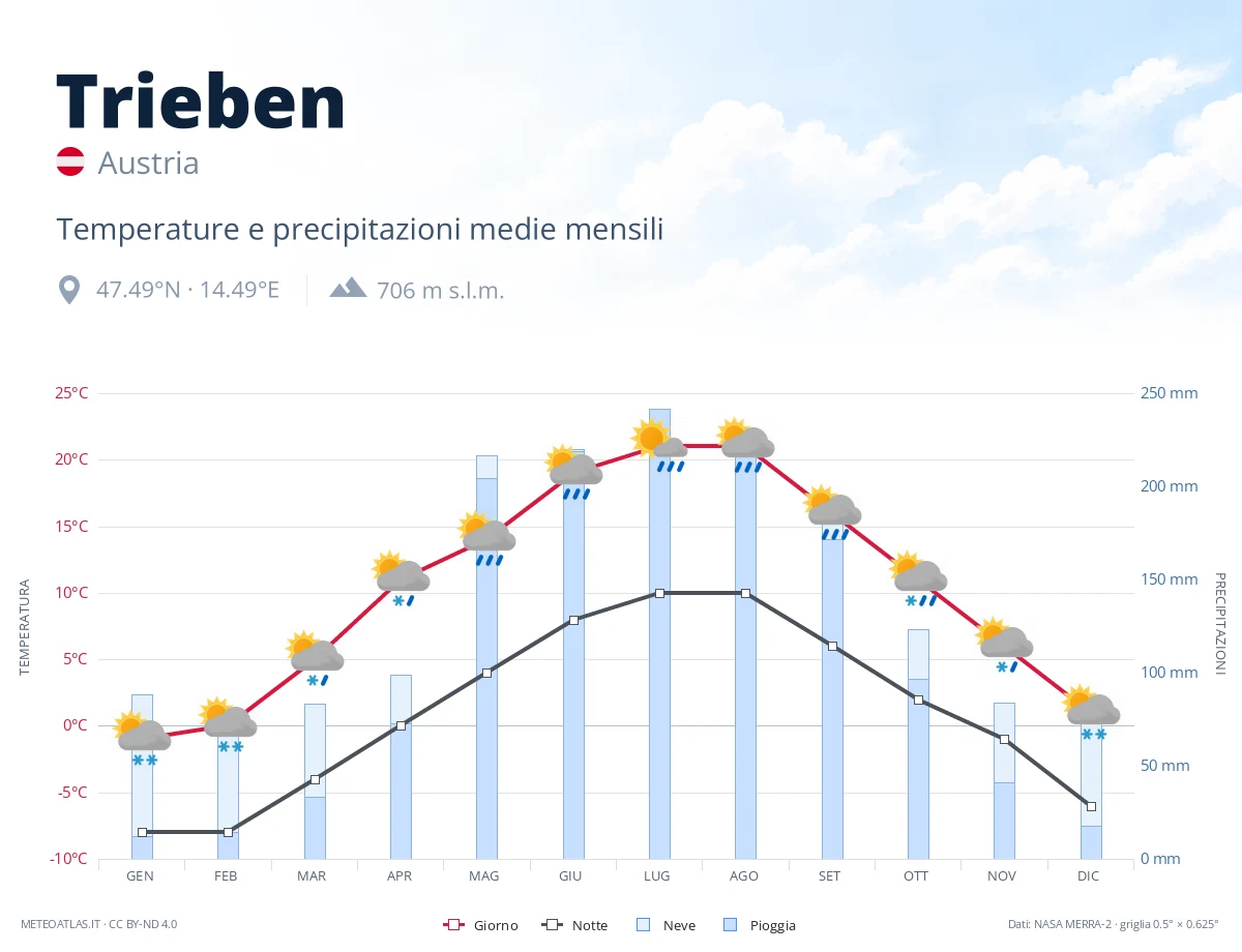 Trieben - temperature e precipitazioni medie mensili