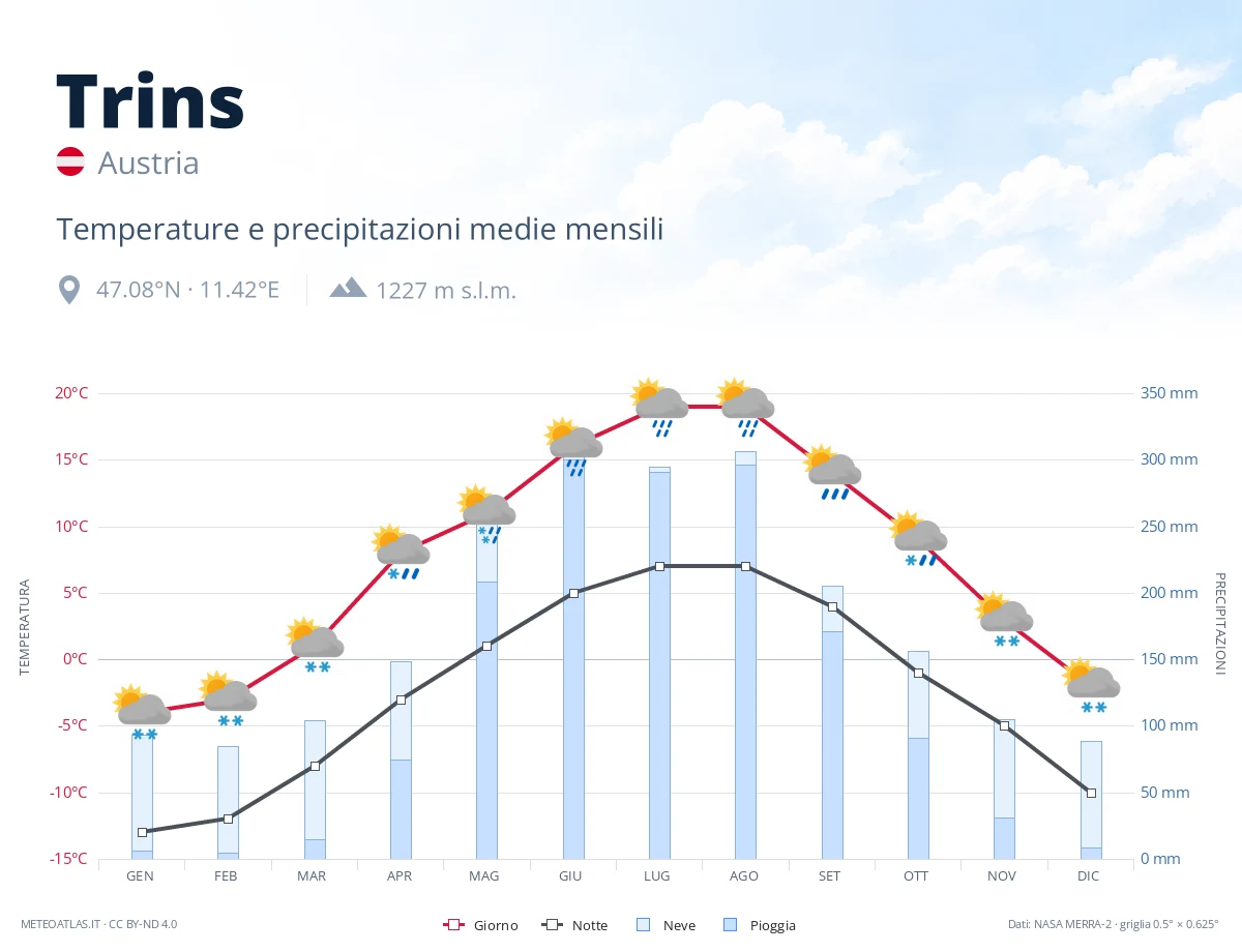 Trins - temperature e precipitazioni medie mensili