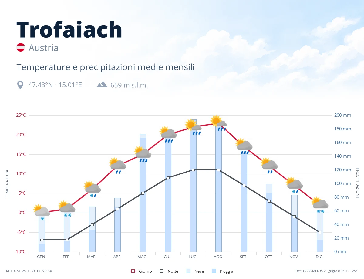 Trofaiach - temperature e precipitazioni medie mensili