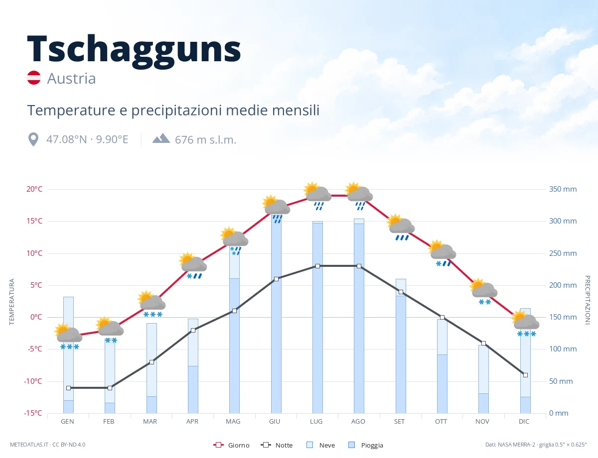 Tschagguns - temperature e precipitazioni medie mensili