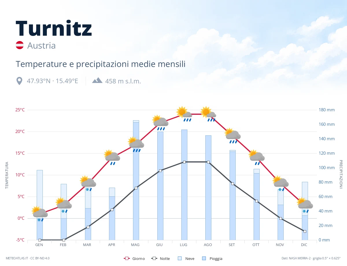 Turnitz - temperature e precipitazioni medie mensili