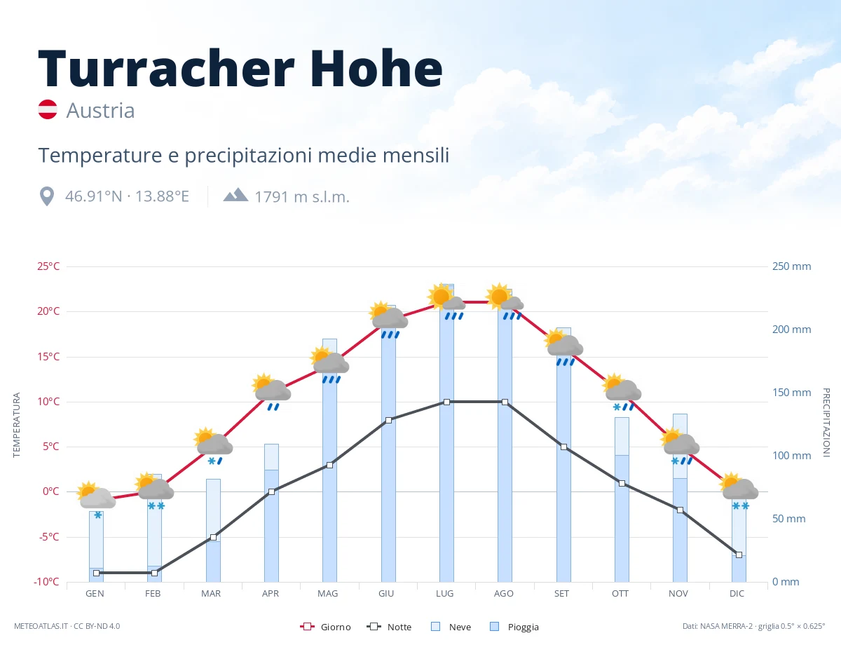 Turracher Hohe - temperature e precipitazioni medie mensili