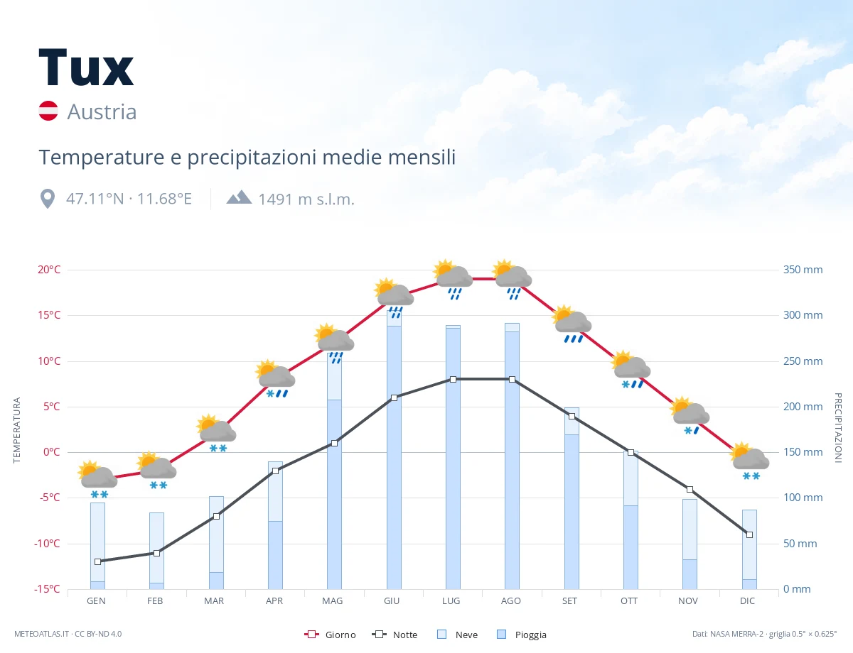 Tux - temperature e precipitazioni medie mensili