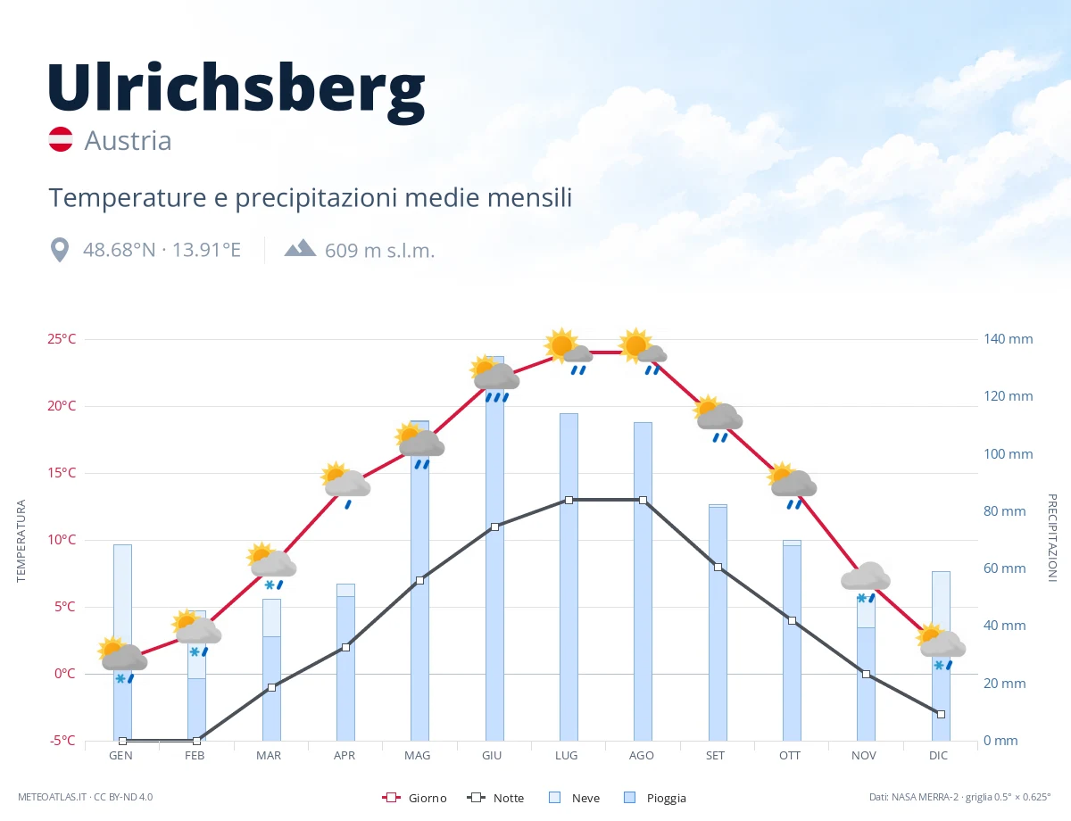 Ulrichsberg - temperature e precipitazioni medie mensili