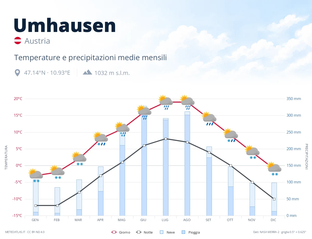 Umhausen - temperature e precipitazioni medie mensili