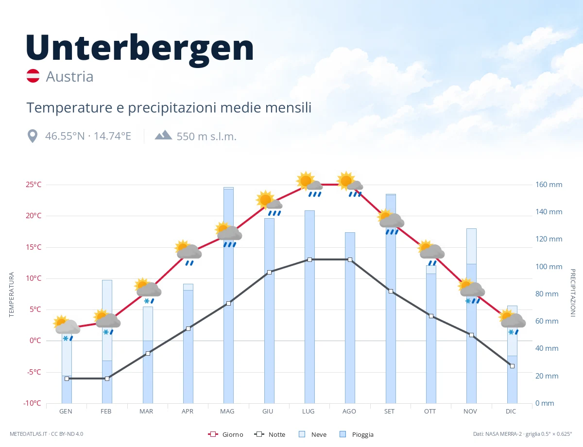 Unterbergen - temperature e precipitazioni medie mensili