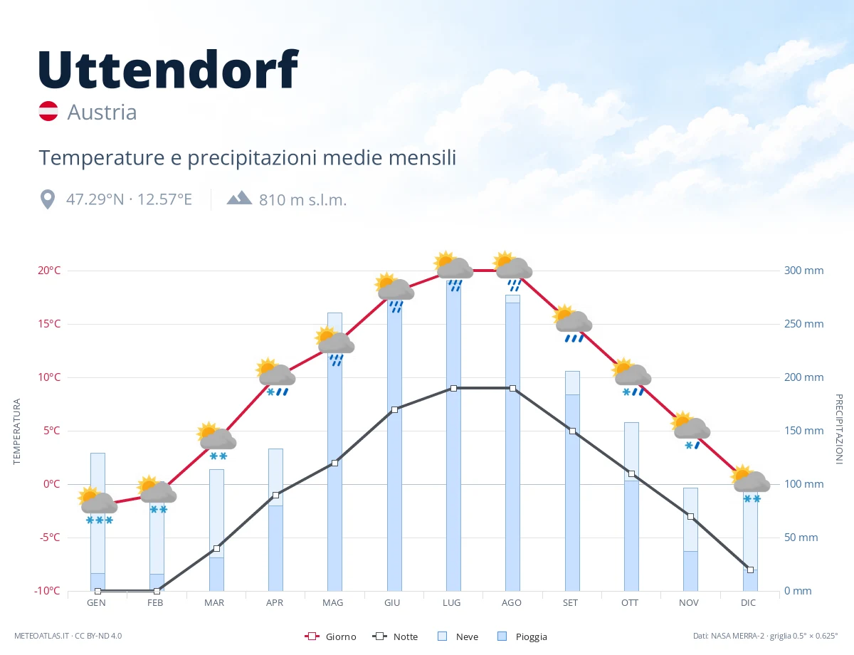 Uttendorf - temperature e precipitazioni medie mensili