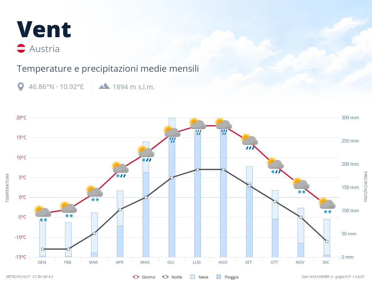 Vent - temperature e precipitazioni medie mensili