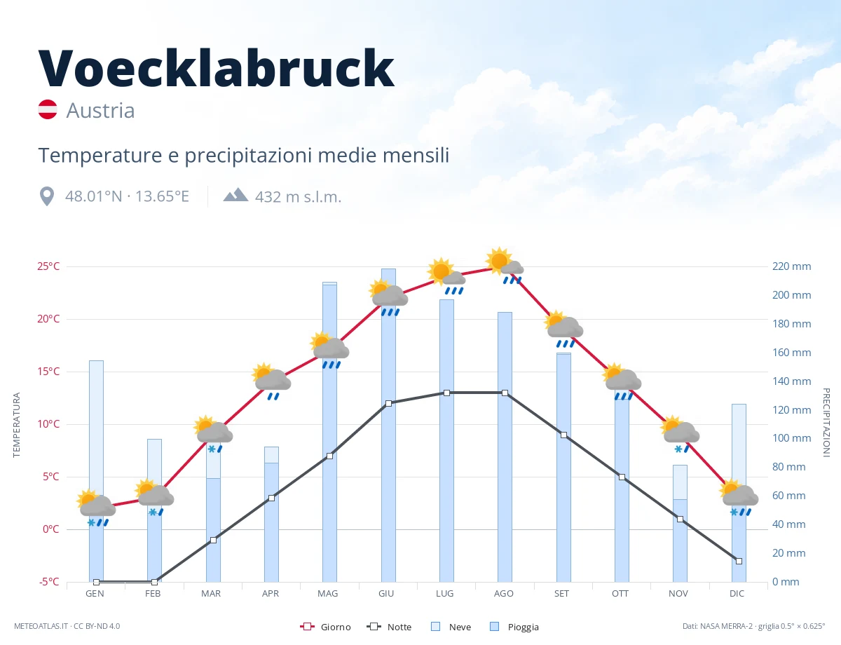 Voecklabruck - temperature e precipitazioni medie mensili