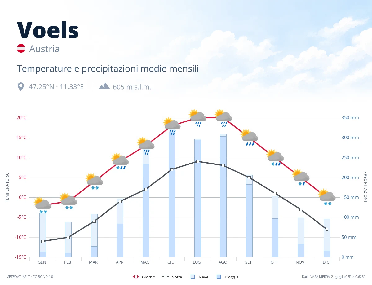 Voels - temperature e precipitazioni medie mensili
