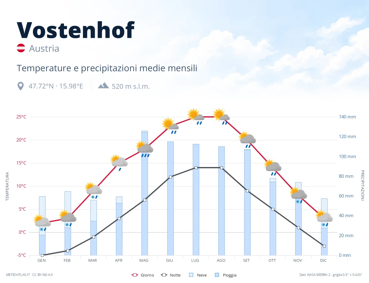 Vostenhof - temperature e precipitazioni medie mensili