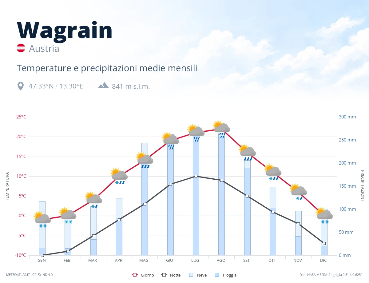 Wagrain - temperature e precipitazioni medie mensili