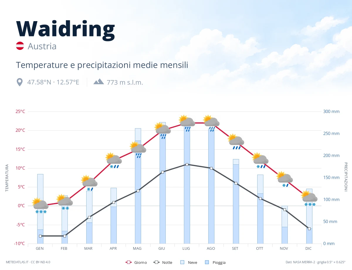 Waidring - temperature e precipitazioni medie mensili
