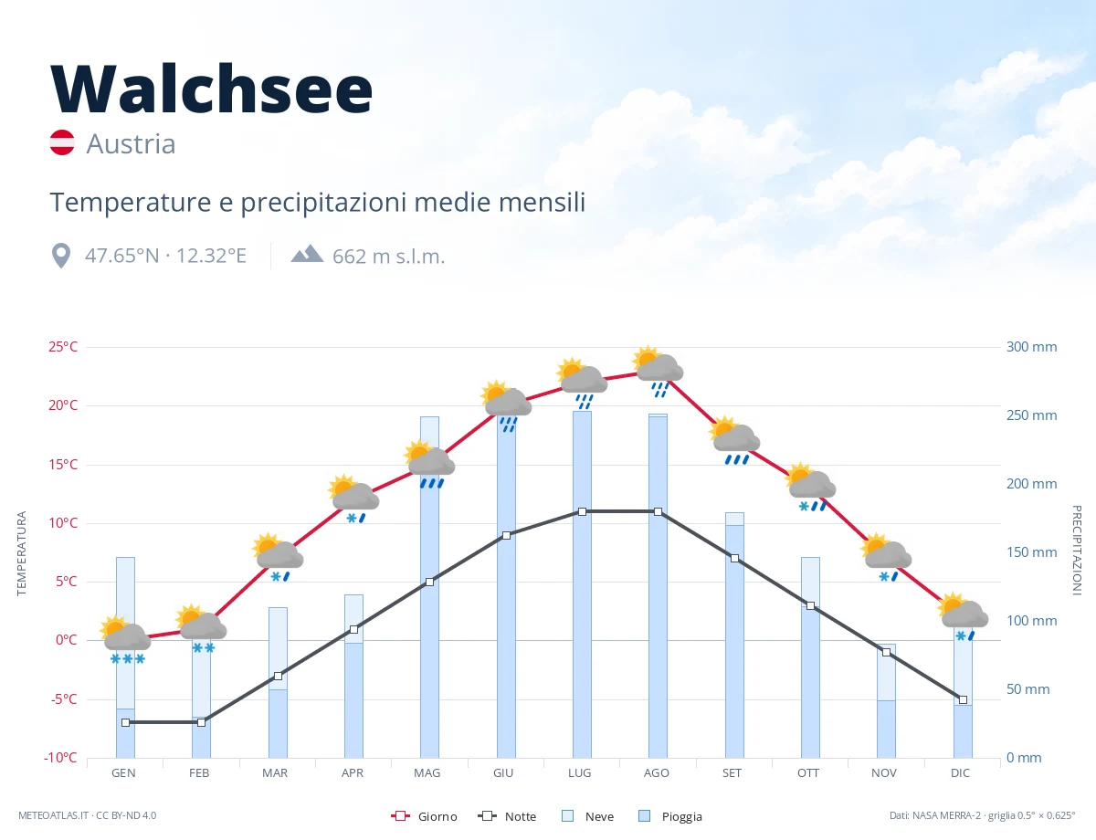 Walchsee - temperature e precipitazioni medie mensili
