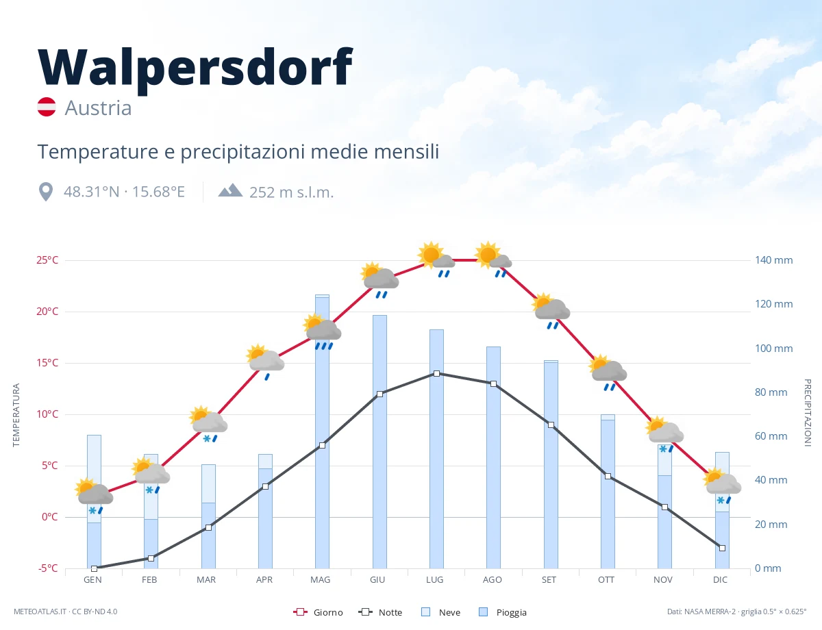 Walpersdorf - temperature e precipitazioni medie mensili