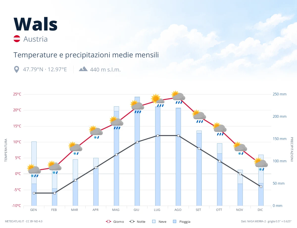 Wals - temperature e precipitazioni medie mensili