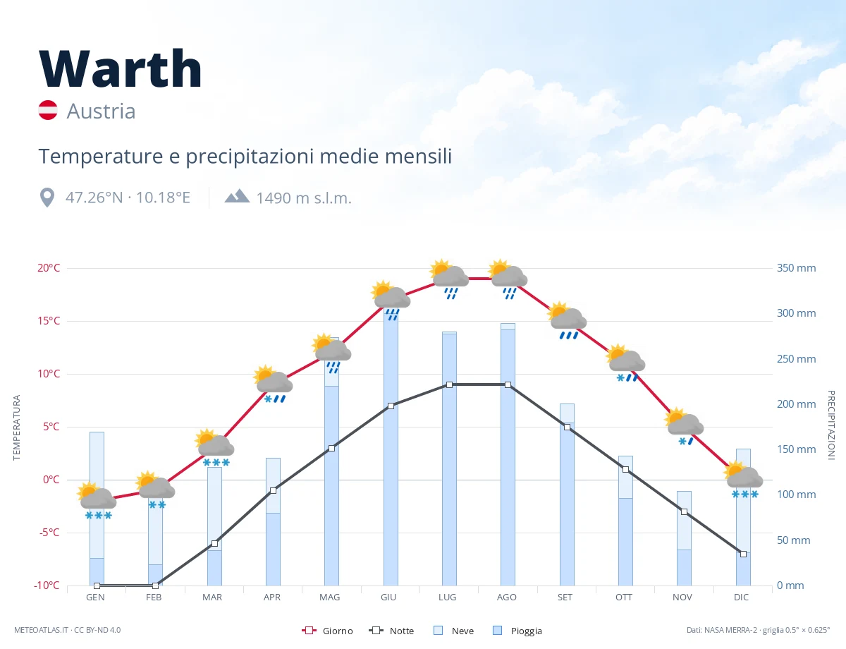 Warth - temperature e precipitazioni medie mensili