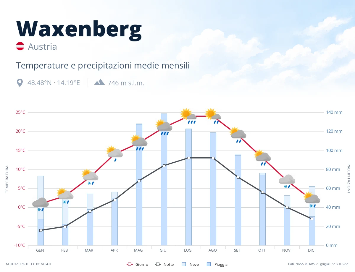 Waxenberg - temperature e precipitazioni medie mensili