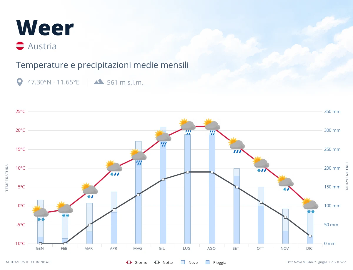 Weer - temperature e precipitazioni medie mensili