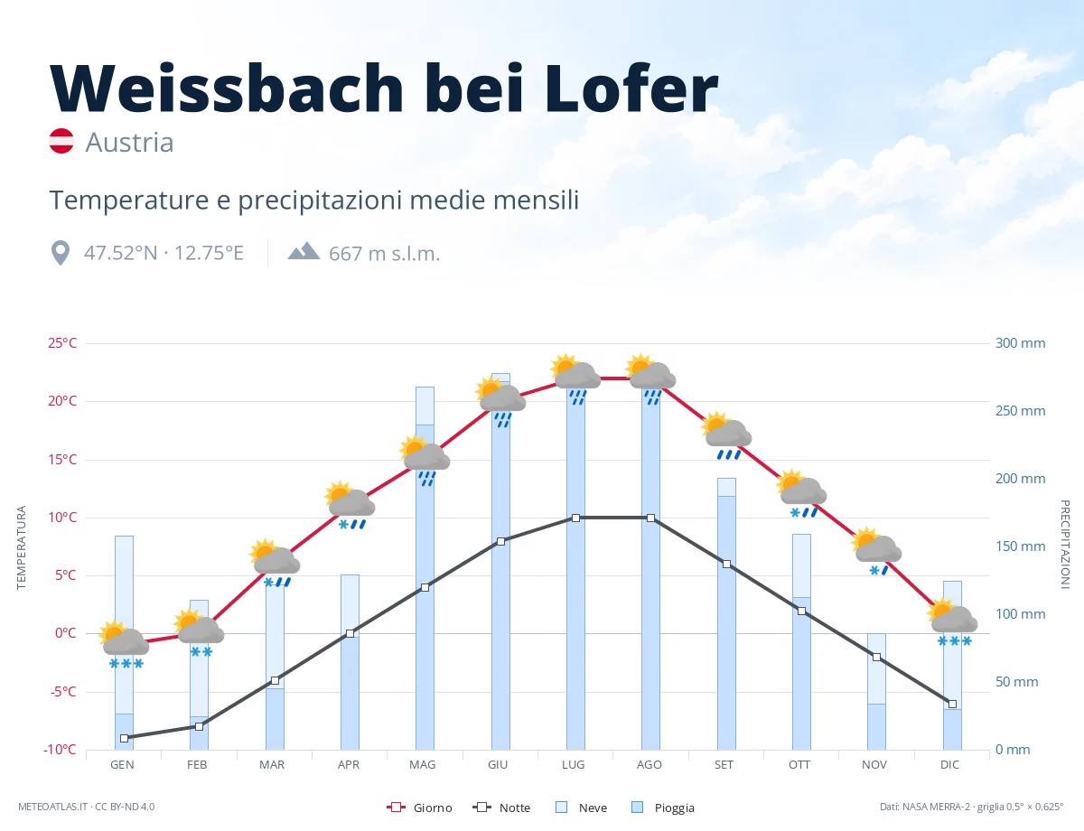 Weissbach bei Lofer - temperature e precipitazioni medie mensili