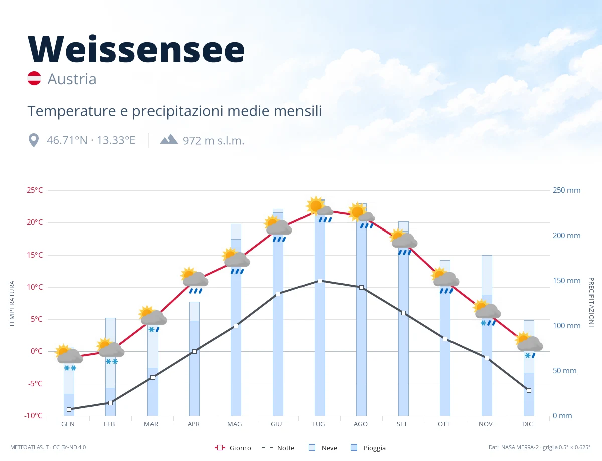 Weissensee - temperature e precipitazioni medie mensili