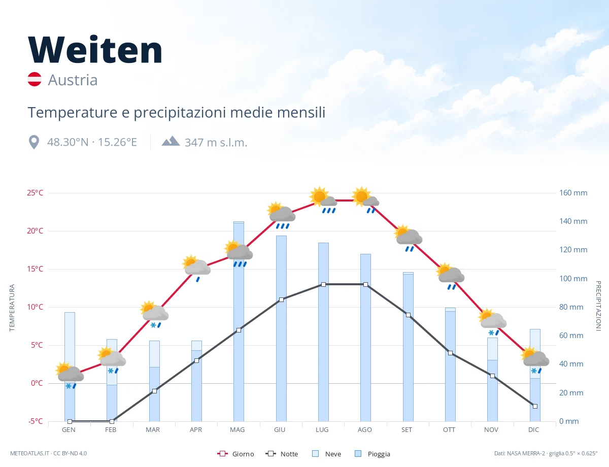Weiten - temperature e precipitazioni medie mensili
