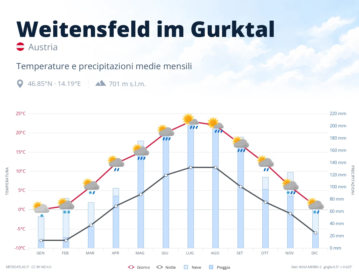 Weitensfeld im Gurktal - temperature e precipitazioni medie mensili
