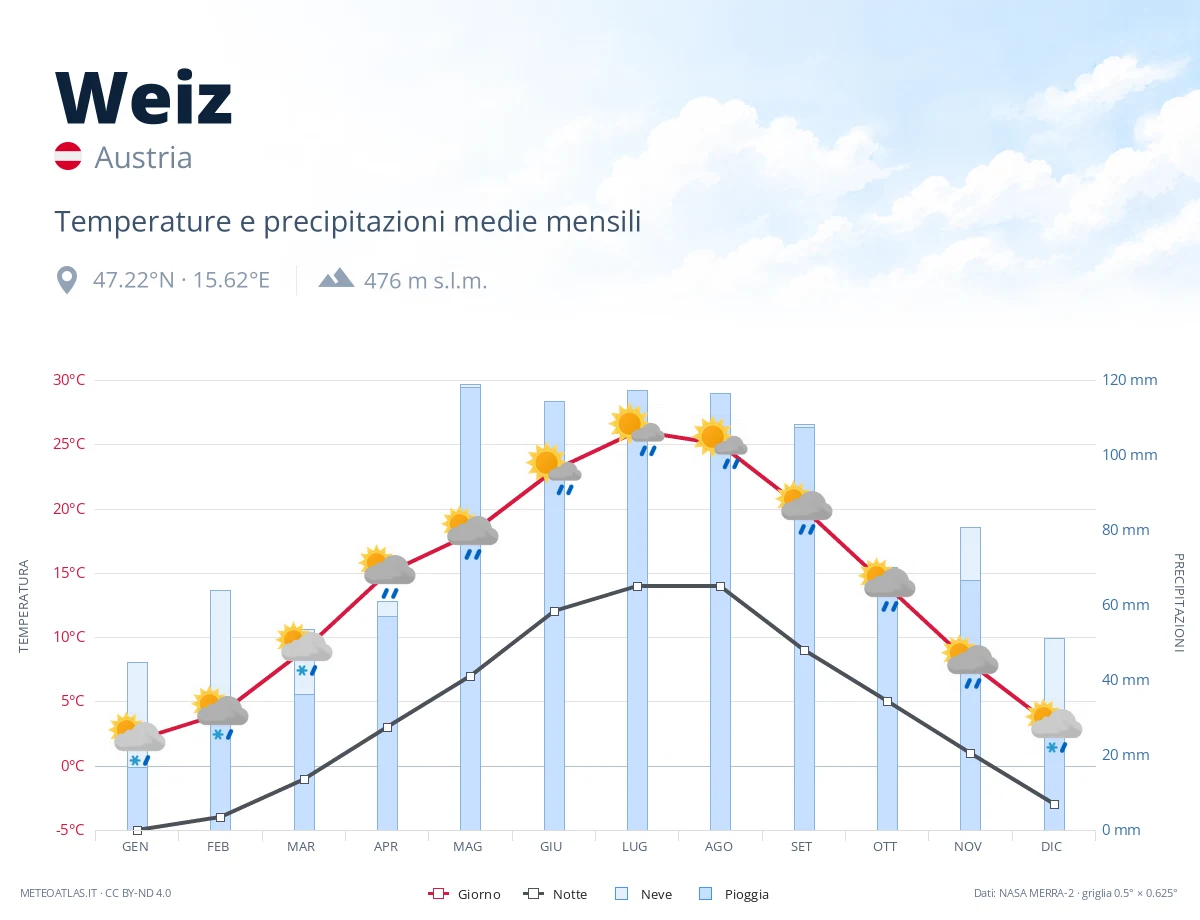 Weiz - temperature e precipitazioni medie mensili