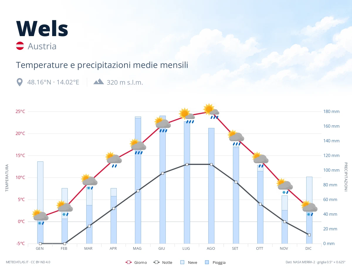 Wels - temperature e precipitazioni medie mensili