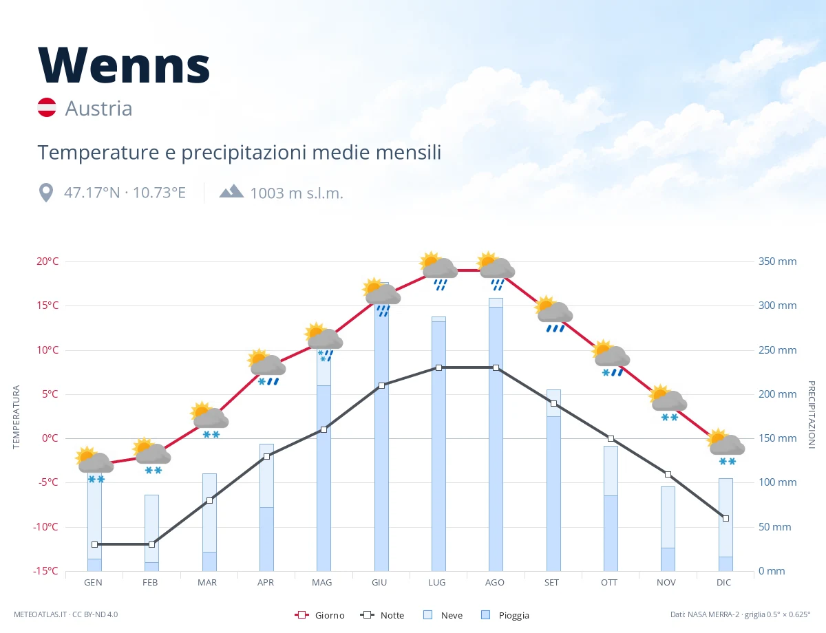 Wenns - temperature e precipitazioni medie mensili