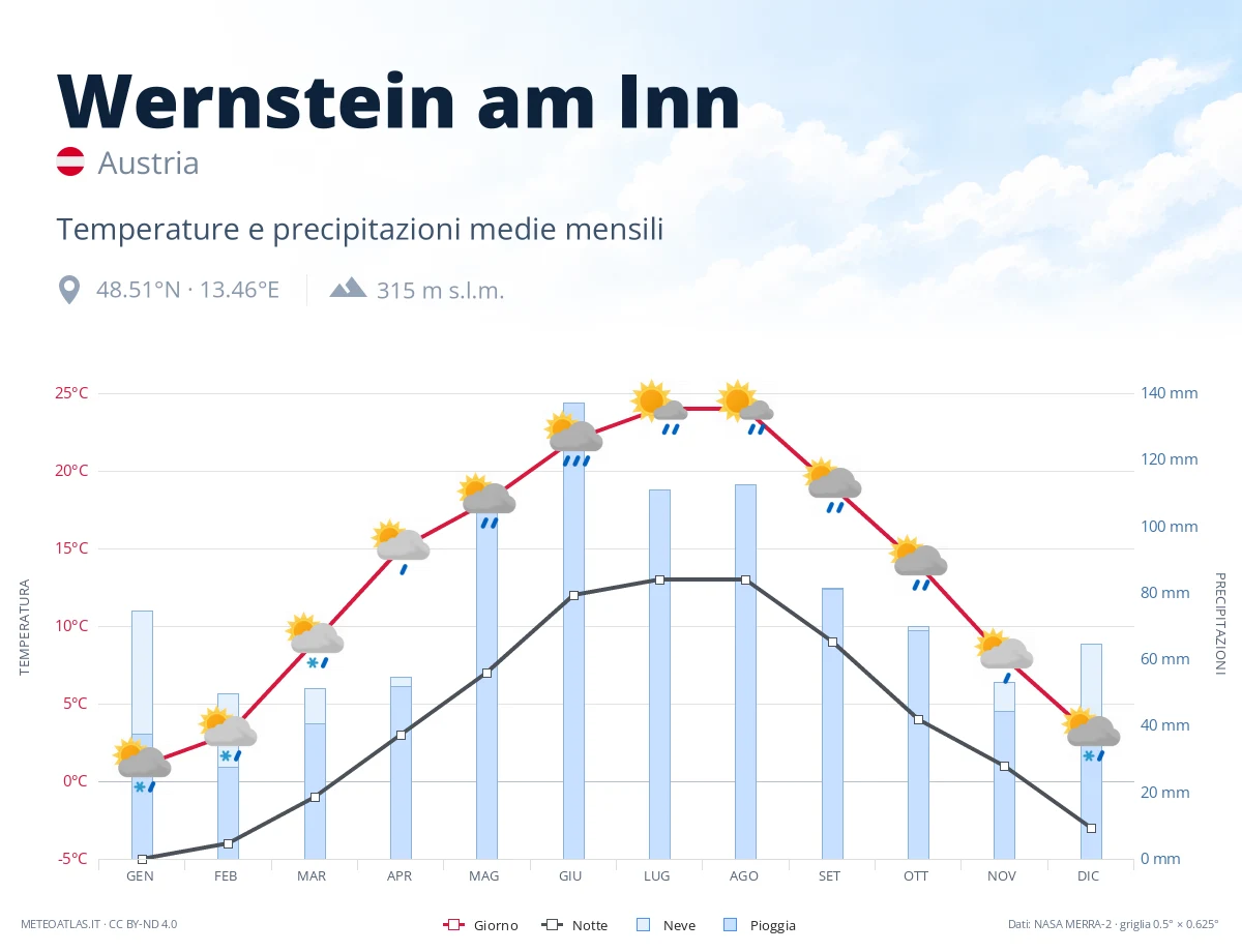 Wernstein am Inn - temperature e precipitazioni medie mensili