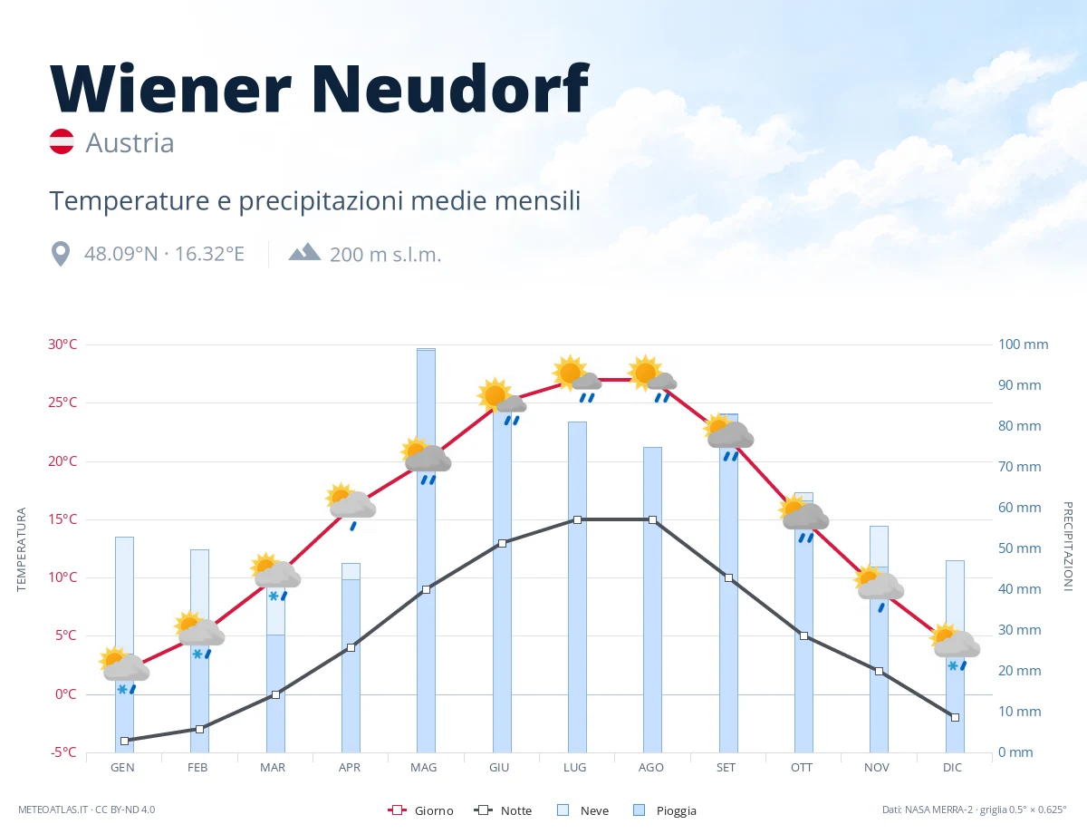 Wiener Neudorf - temperature e precipitazioni medie mensili