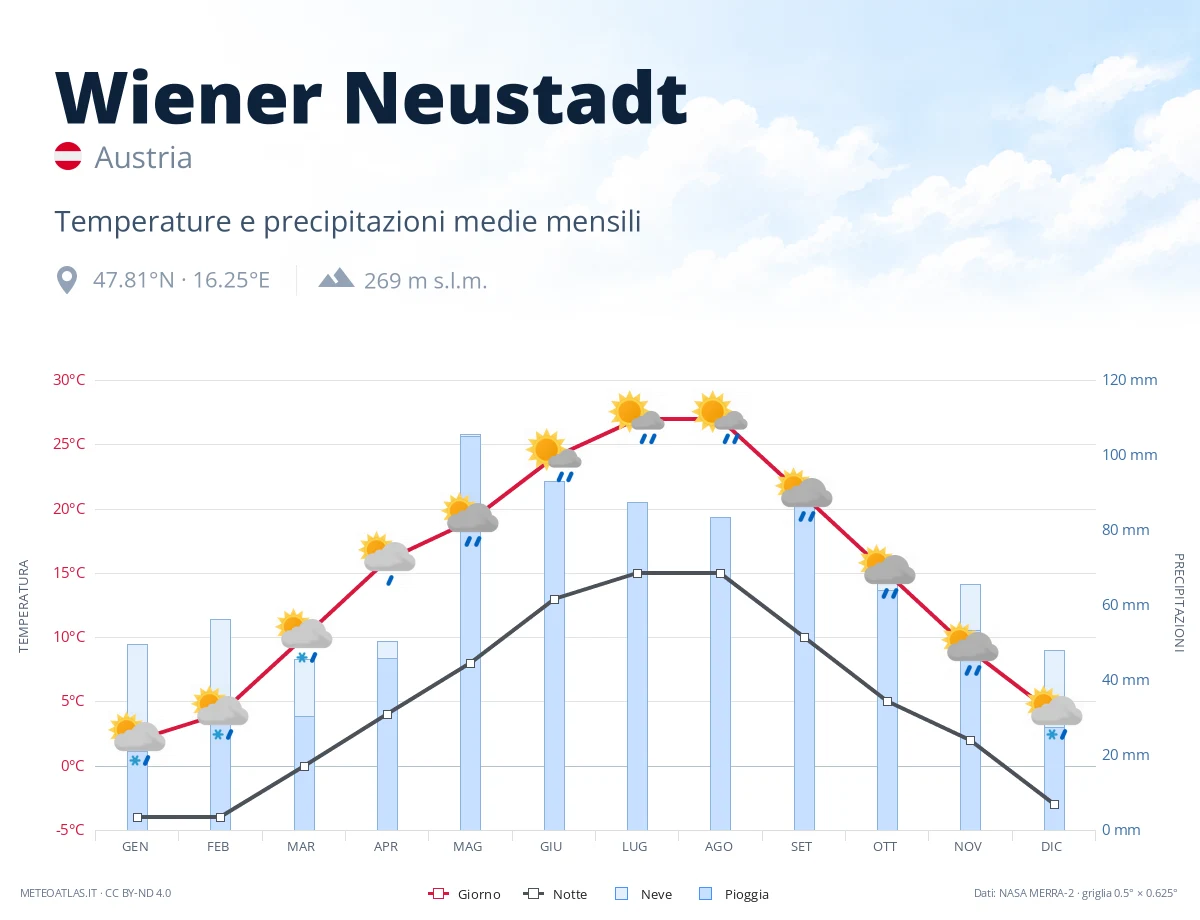 Wiener Neustadt - temperature e precipitazioni medie mensili
