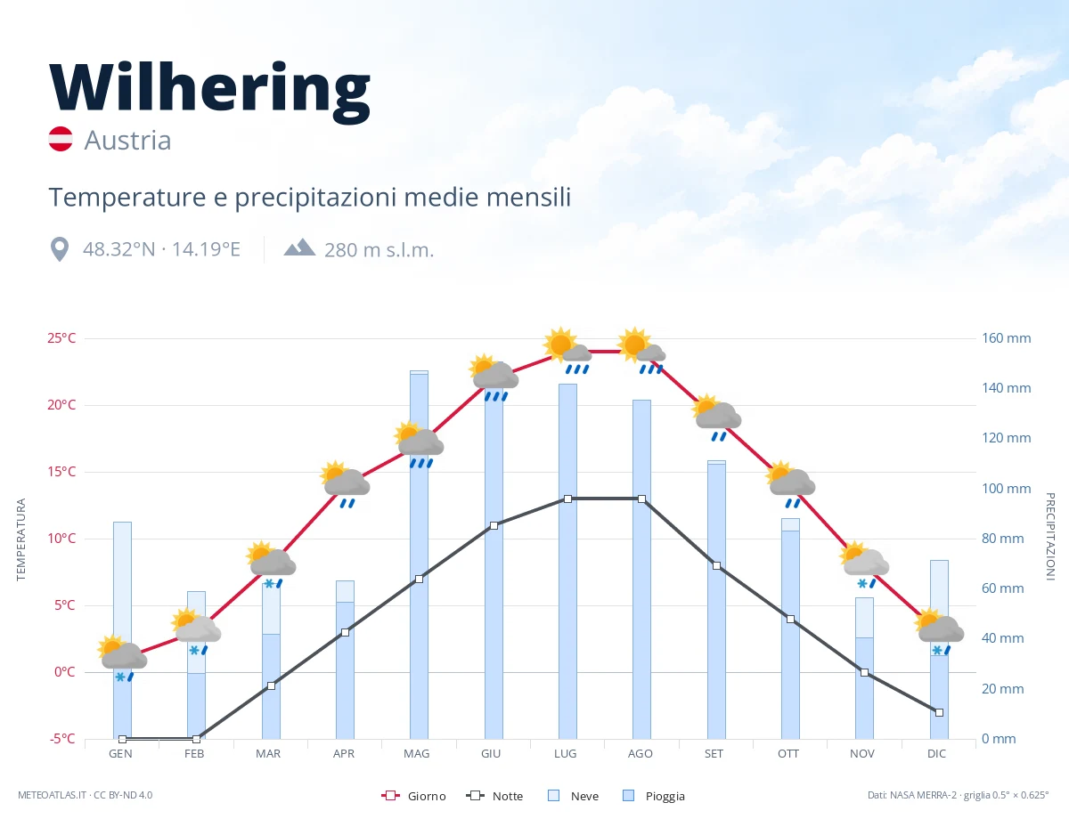 Wilhering - temperature e precipitazioni medie mensili