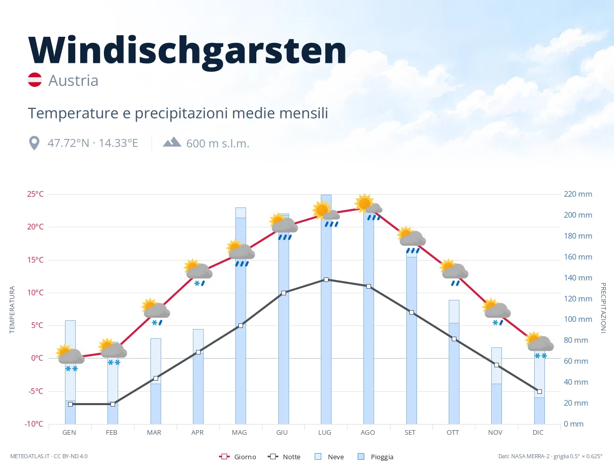 Windischgarsten - temperature e precipitazioni medie mensili