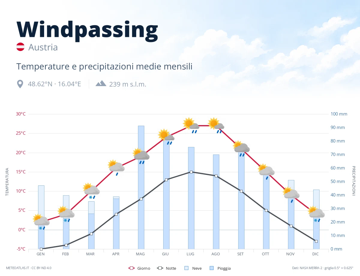 Windpassing - temperature e precipitazioni medie mensili