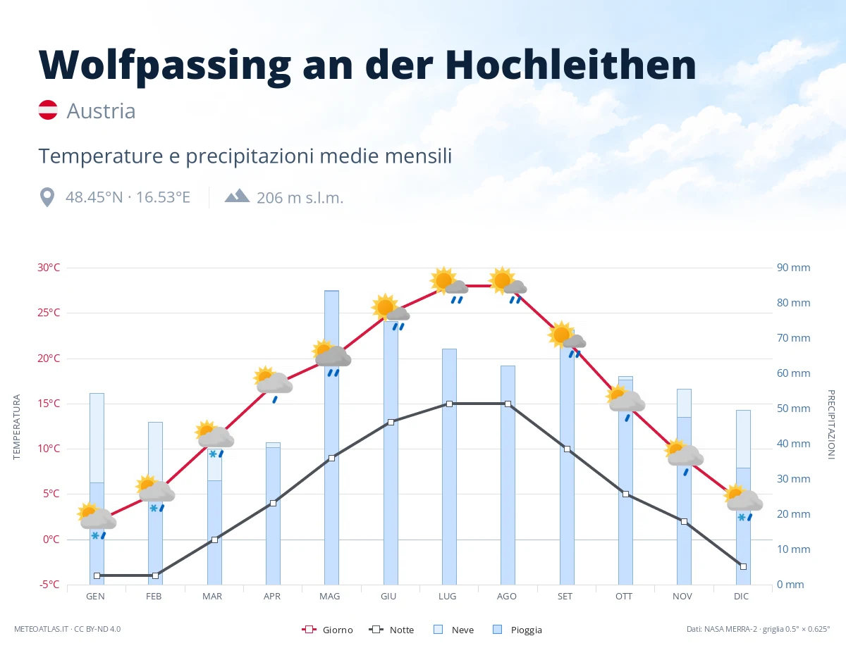 Wolfpassing an der Hochleithen - temperature e precipitazioni medie mensili
