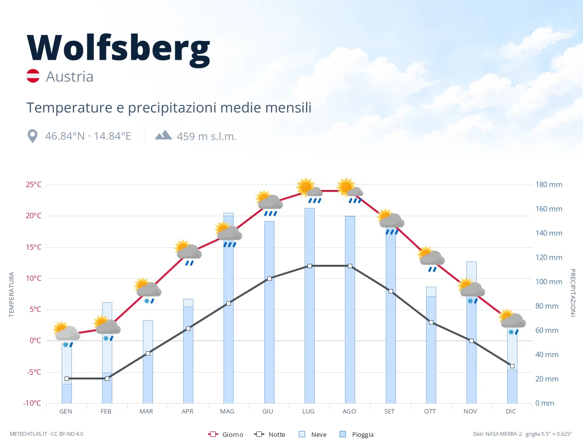 Wolfsberg - temperature e precipitazioni medie mensili
