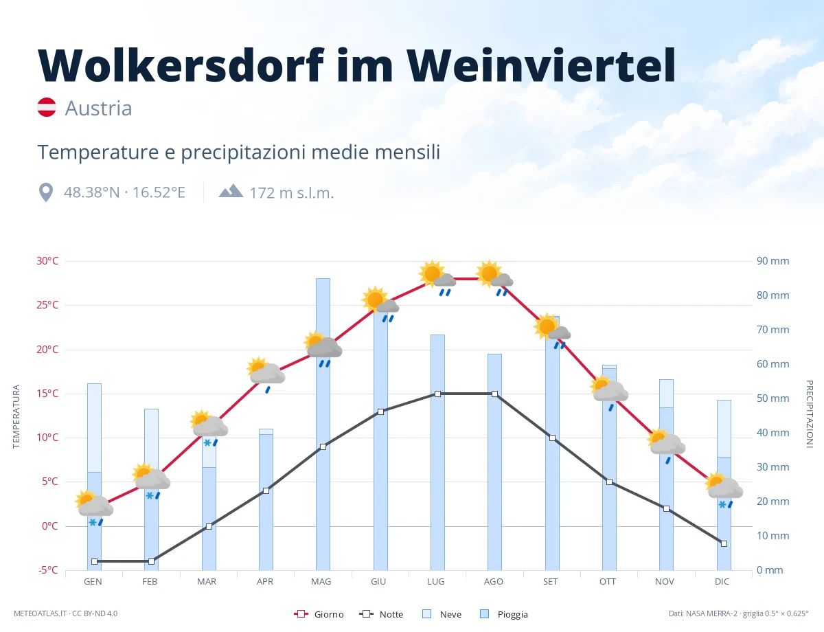 Wolkersdorf im Weinviertel - temperature e precipitazioni medie mensili