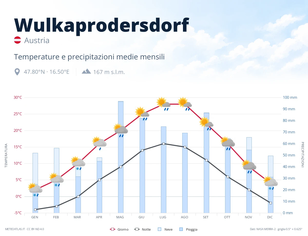 Wulkaprodersdorf - temperature e precipitazioni medie mensili