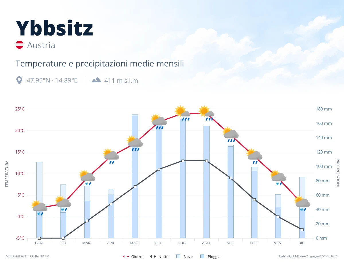 Ybbsitz - temperature e precipitazioni medie mensili