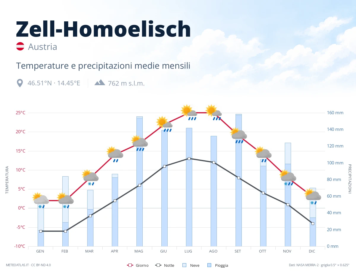 Zell-Homoelisch - temperature e precipitazioni medie mensili