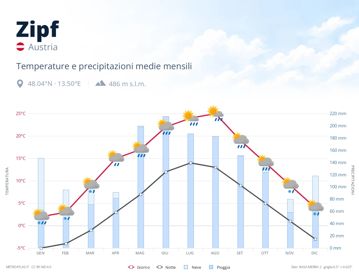 Zipf - temperature e precipitazioni medie mensili