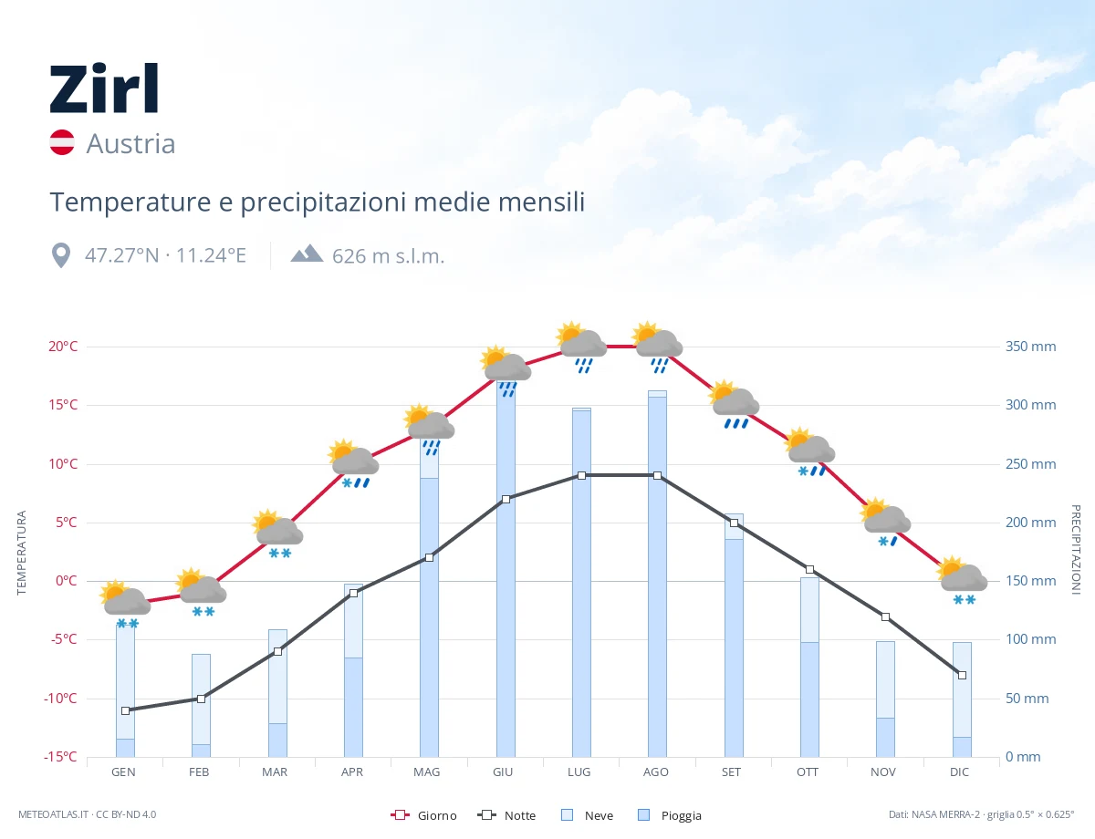 Zirl - temperature e precipitazioni medie mensili